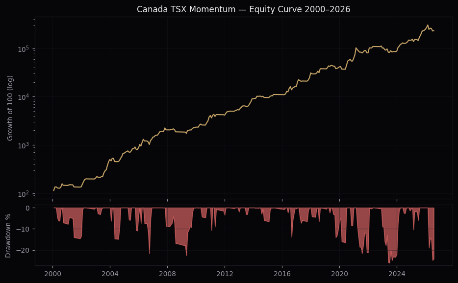 Canada momentum equity curve and drawdown