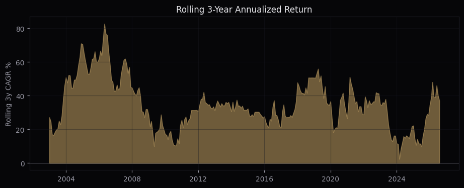 Canada momentum rolling 3-year CAGR