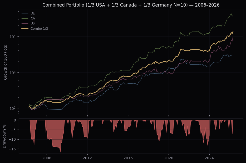 Combined portfolio equity curve vs sleeves