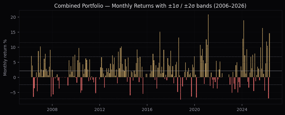 Combined portfolio monthly returns with sigma bands