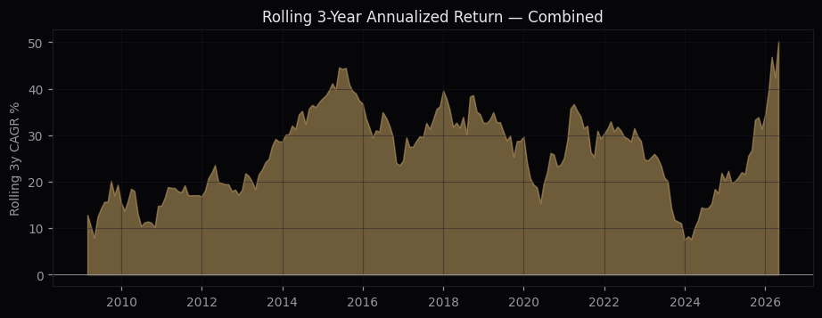Combined portfolio rolling 3-year CAGR