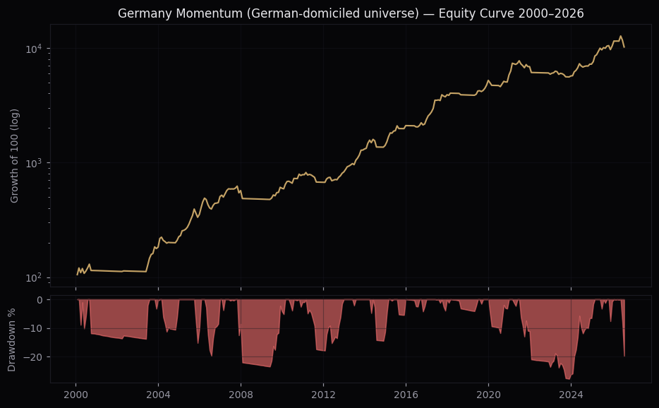 Germany DE-only momentum equity curve and drawdown