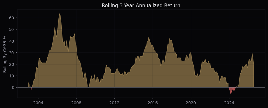 Germany DE-only momentum rolling 3-year CAGR