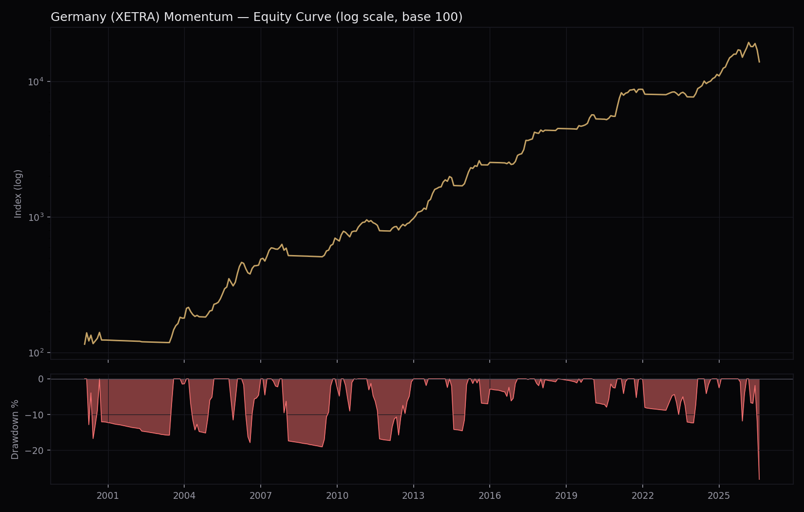 Germany momentum equity curve and drawdown, 2000-2026