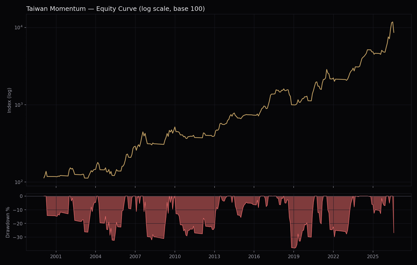 Taiwan momentum equity curve and drawdown, 2000-2026
