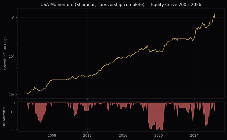 USA momentum equity curve and drawdown