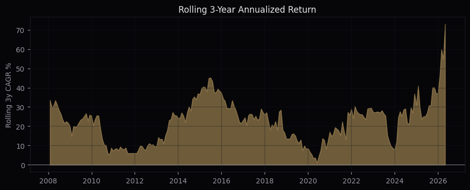USA momentum rolling 3-year CAGR